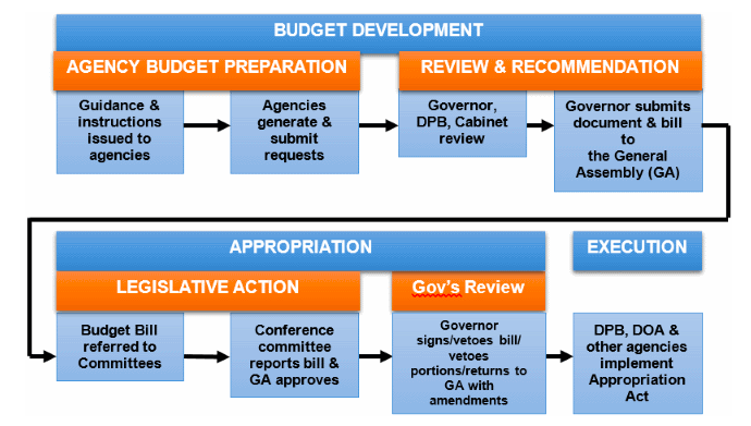 Show me the money, General Assembly!